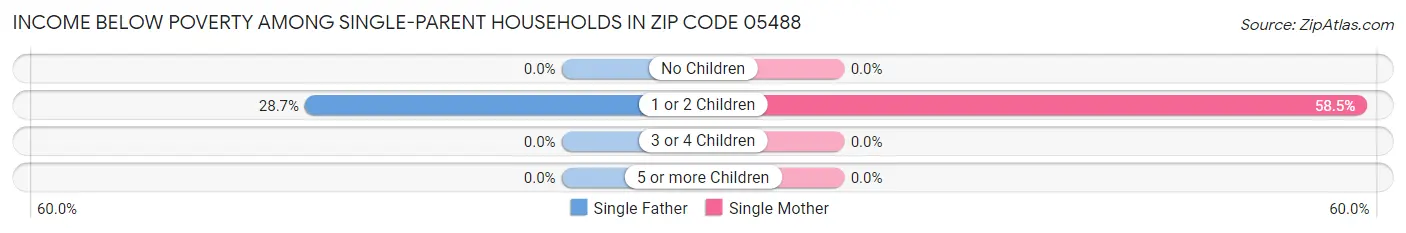 Income Below Poverty Among Single-Parent Households in Zip Code 05488