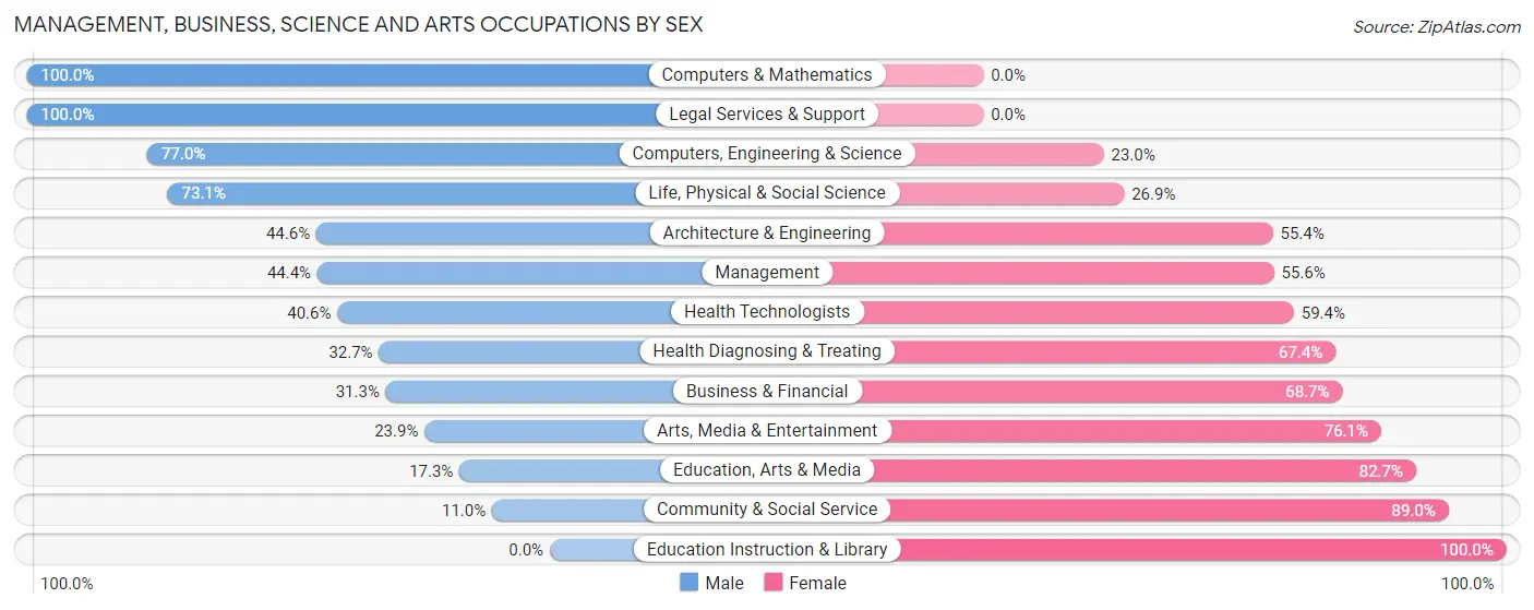 Management, Business, Science and Arts Occupations by Sex in Zip Code 05488