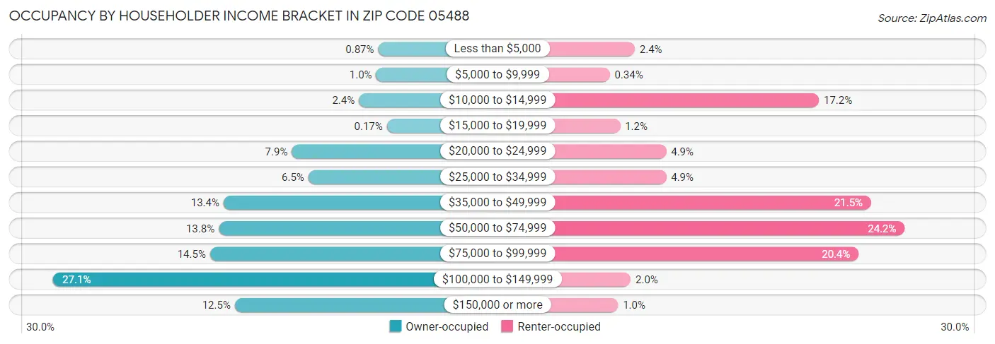 Occupancy by Householder Income Bracket in Zip Code 05488