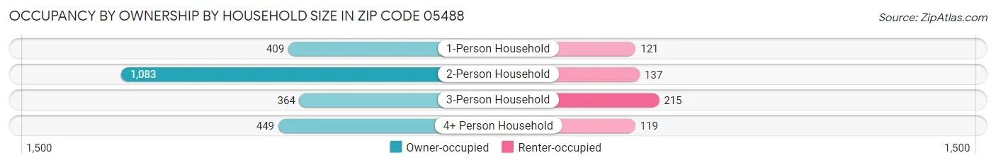 Occupancy by Ownership by Household Size in Zip Code 05488