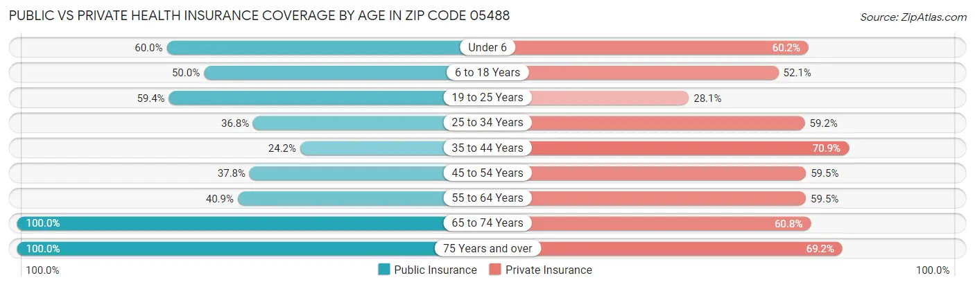 Public vs Private Health Insurance Coverage by Age in Zip Code 05488