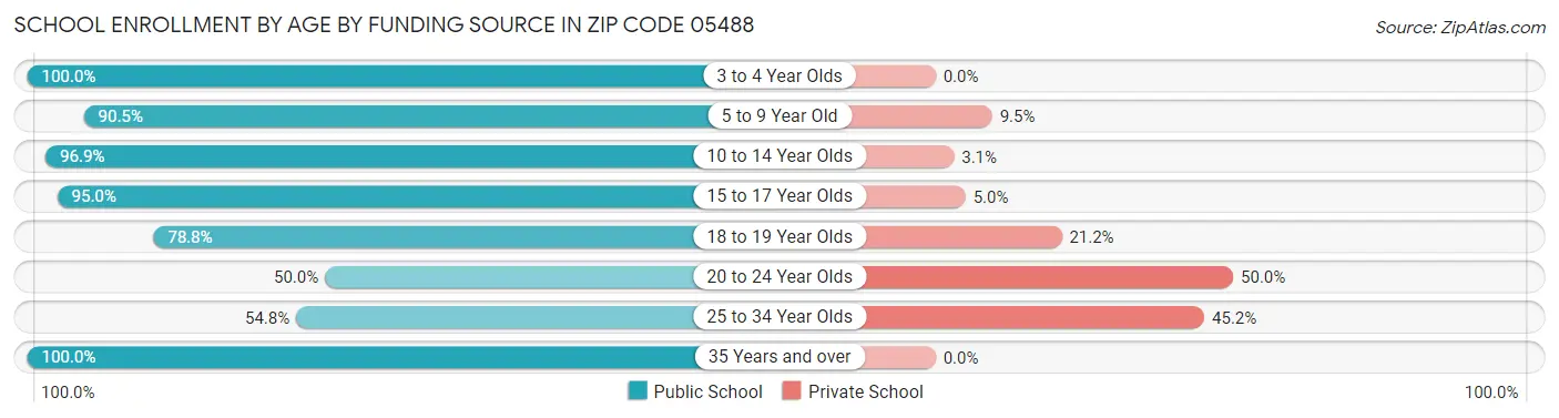 School Enrollment by Age by Funding Source in Zip Code 05488
