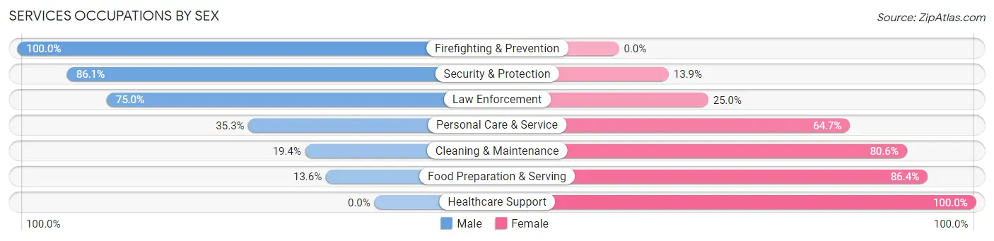 Services Occupations by Sex in Zip Code 05488