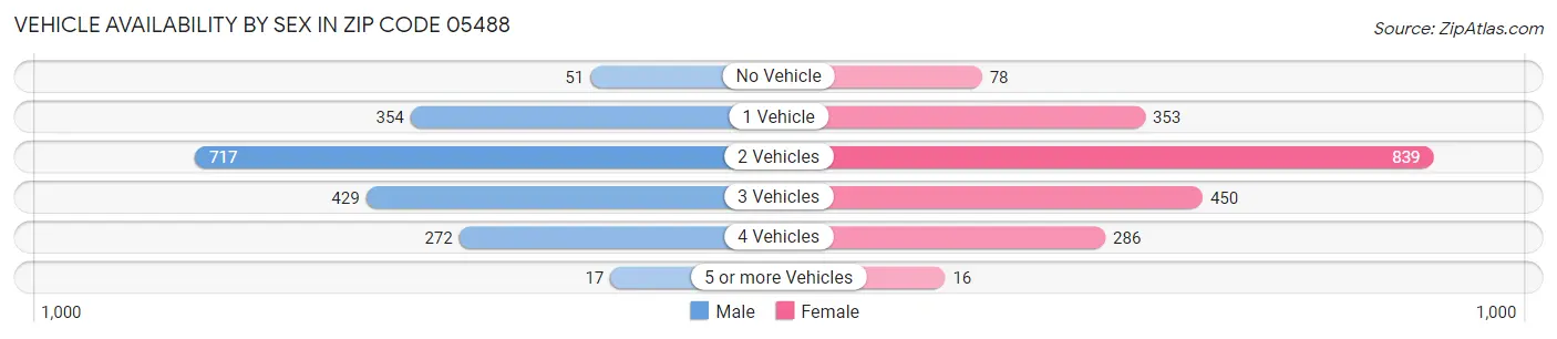 Vehicle Availability by Sex in Zip Code 05488