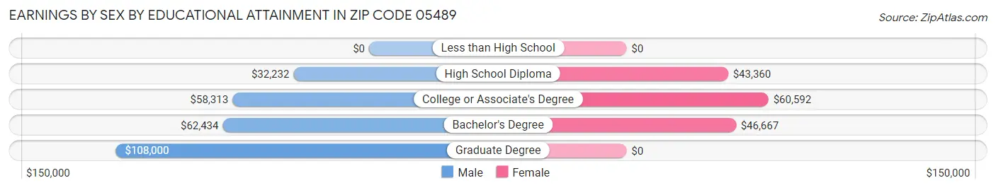 Earnings by Sex by Educational Attainment in Zip Code 05489