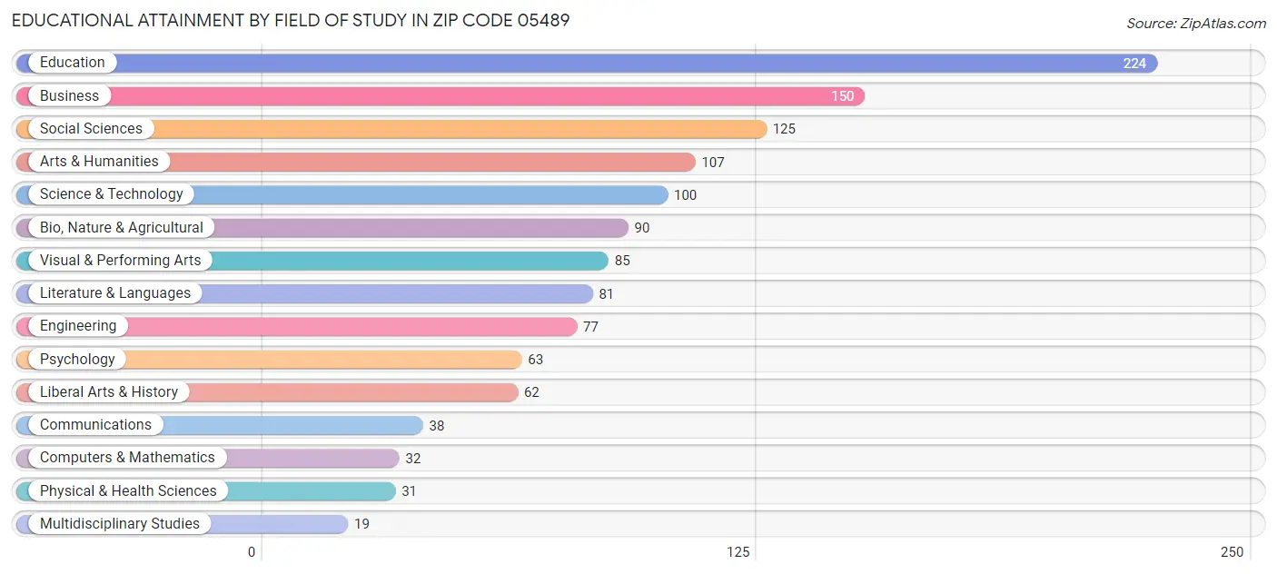 Educational Attainment by Field of Study in Zip Code 05489
