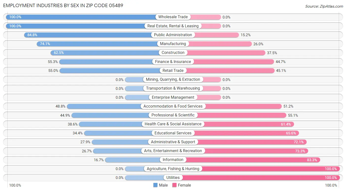 Employment Industries by Sex in Zip Code 05489