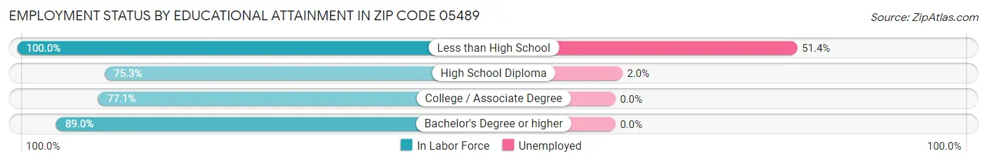 Employment Status by Educational Attainment in Zip Code 05489