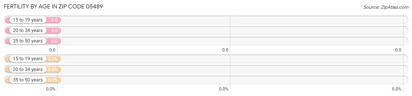 Female Fertility by Age in Zip Code 05489