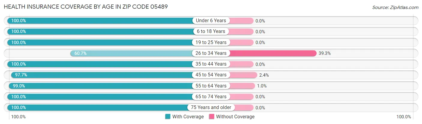 Health Insurance Coverage by Age in Zip Code 05489