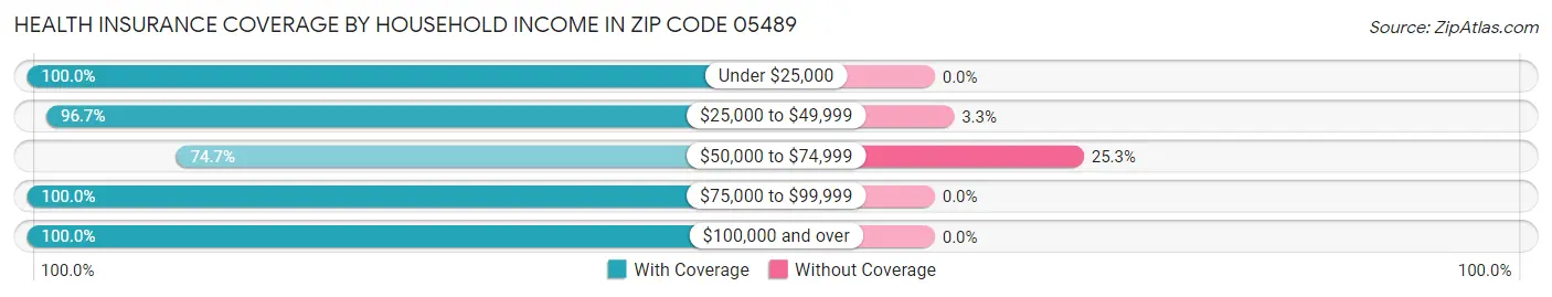 Health Insurance Coverage by Household Income in Zip Code 05489