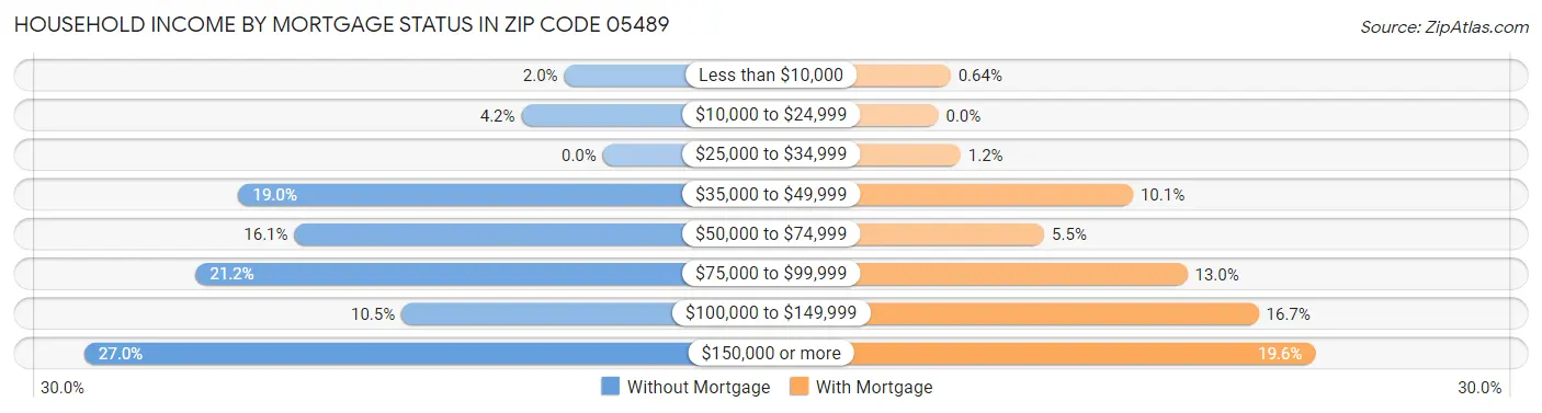 Household Income by Mortgage Status in Zip Code 05489