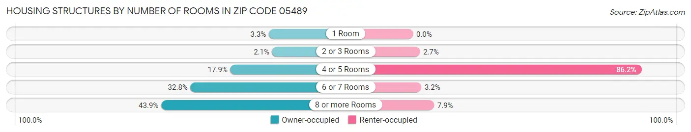 Housing Structures by Number of Rooms in Zip Code 05489
