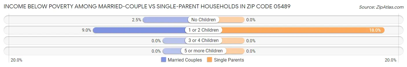 Income Below Poverty Among Married-Couple vs Single-Parent Households in Zip Code 05489