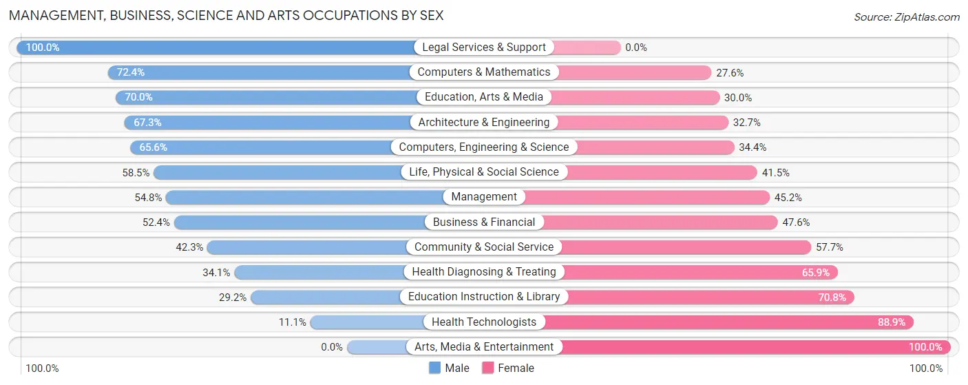 Management, Business, Science and Arts Occupations by Sex in Zip Code 05489