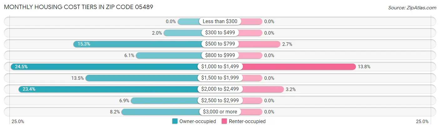 Monthly Housing Cost Tiers in Zip Code 05489