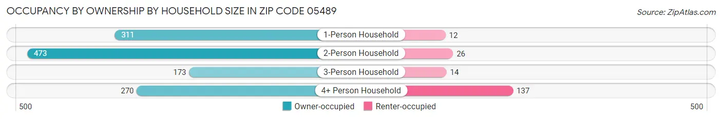 Occupancy by Ownership by Household Size in Zip Code 05489