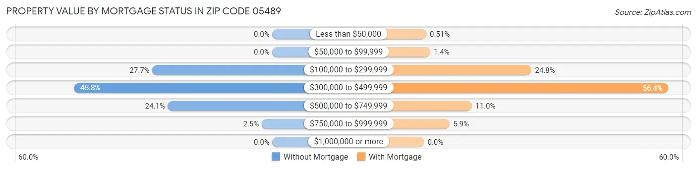 Property Value by Mortgage Status in Zip Code 05489