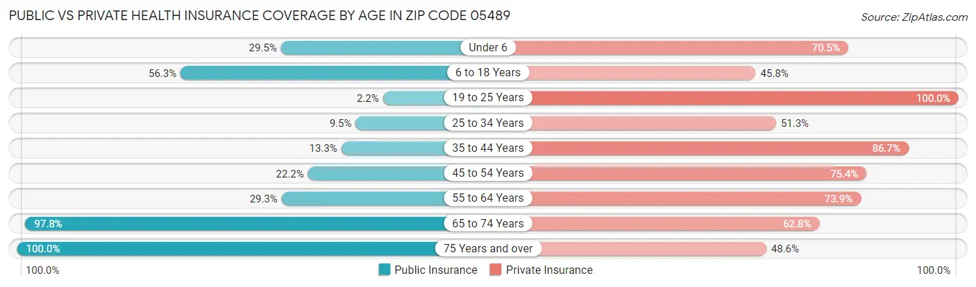 Public vs Private Health Insurance Coverage by Age in Zip Code 05489