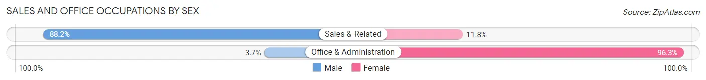 Sales and Office Occupations by Sex in Zip Code 05489