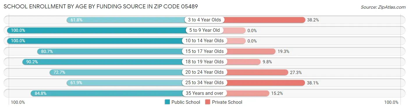 School Enrollment by Age by Funding Source in Zip Code 05489