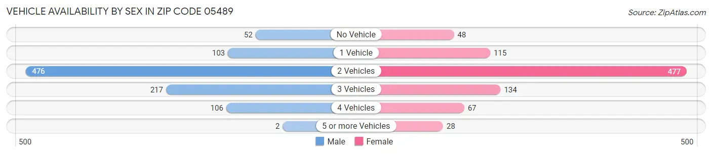 Vehicle Availability by Sex in Zip Code 05489