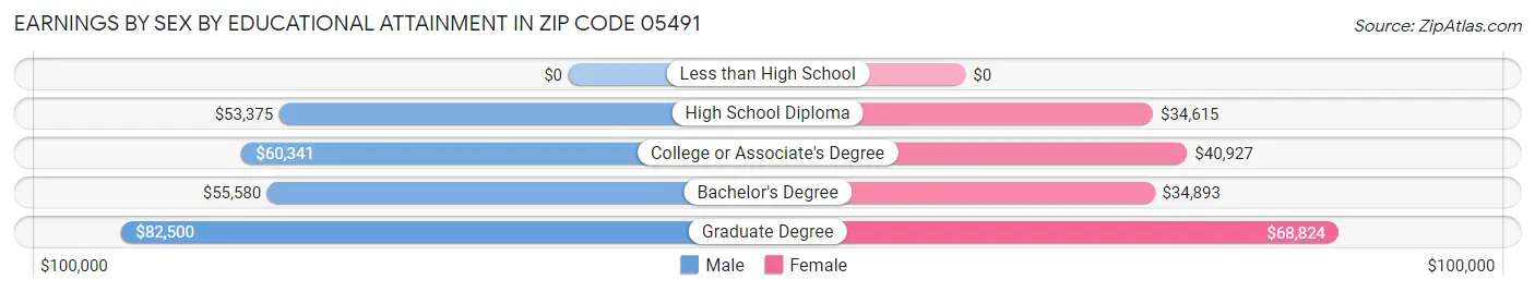 Earnings by Sex by Educational Attainment in Zip Code 05491