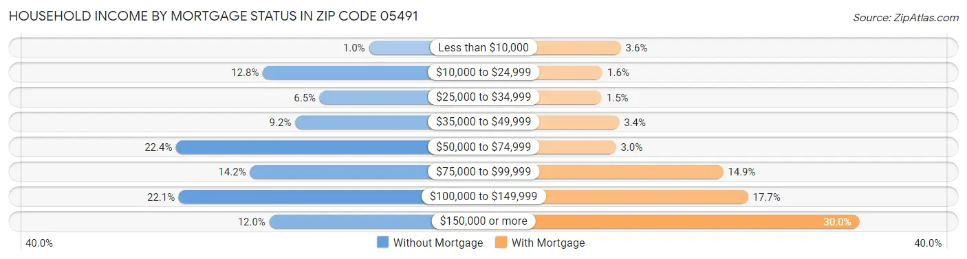 Household Income by Mortgage Status in Zip Code 05491