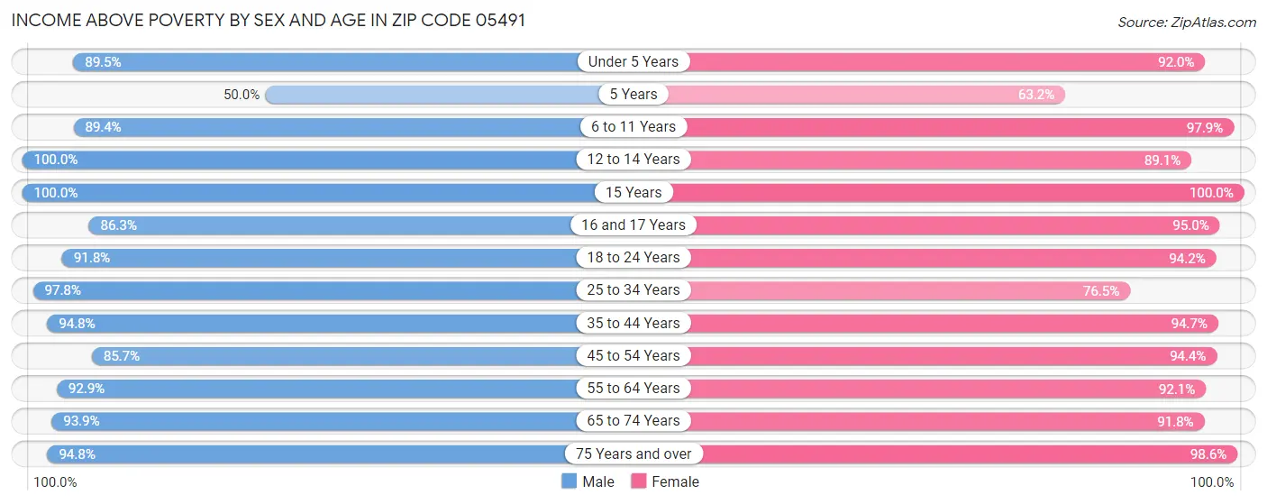 Income Above Poverty by Sex and Age in Zip Code 05491