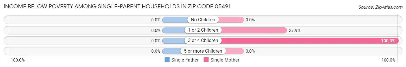 Income Below Poverty Among Single-Parent Households in Zip Code 05491