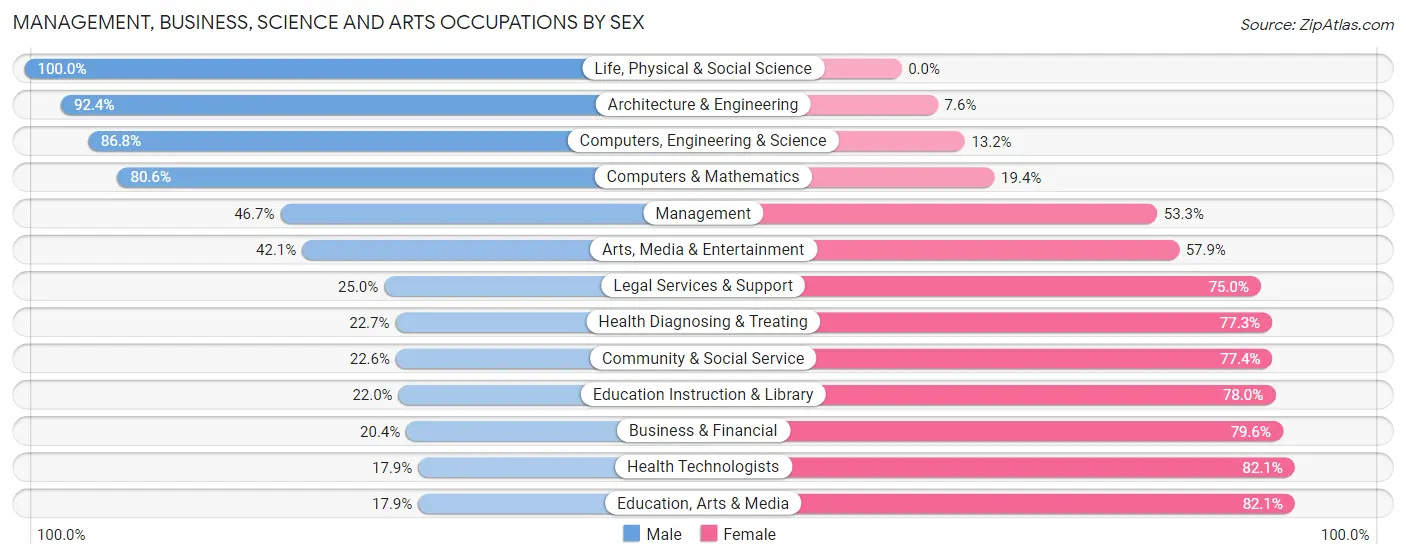 Management, Business, Science and Arts Occupations by Sex in Zip Code 05491