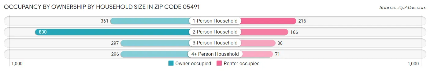 Occupancy by Ownership by Household Size in Zip Code 05491