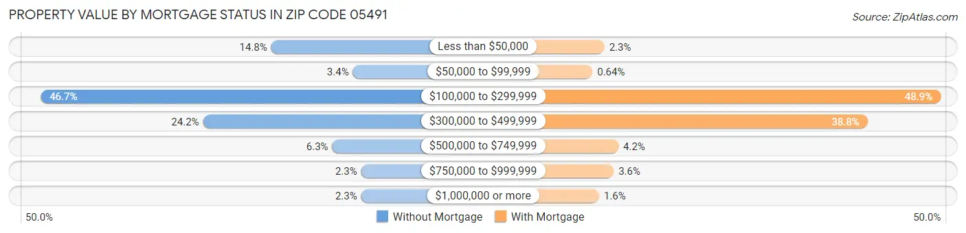 Property Value by Mortgage Status in Zip Code 05491
