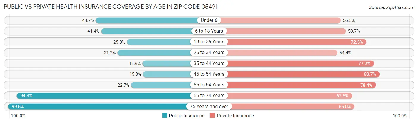 Public vs Private Health Insurance Coverage by Age in Zip Code 05491