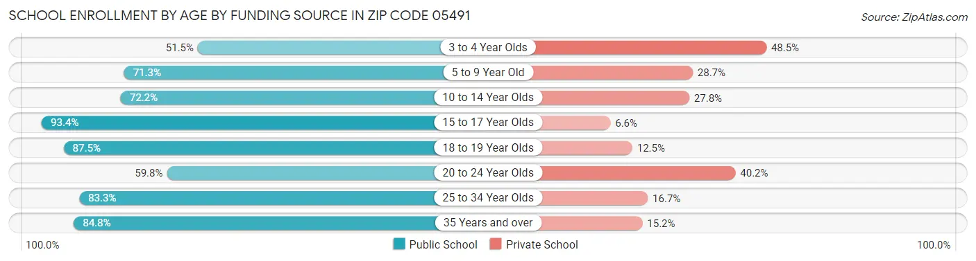 School Enrollment by Age by Funding Source in Zip Code 05491