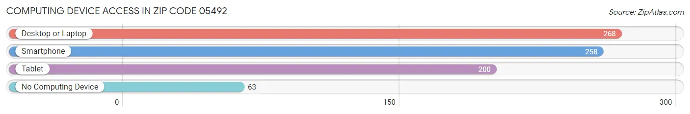 Computing Device Access in Zip Code 05492