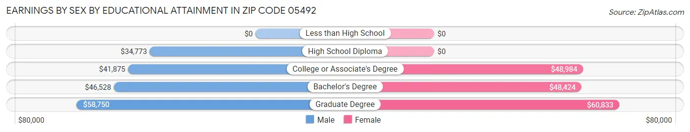 Earnings by Sex by Educational Attainment in Zip Code 05492