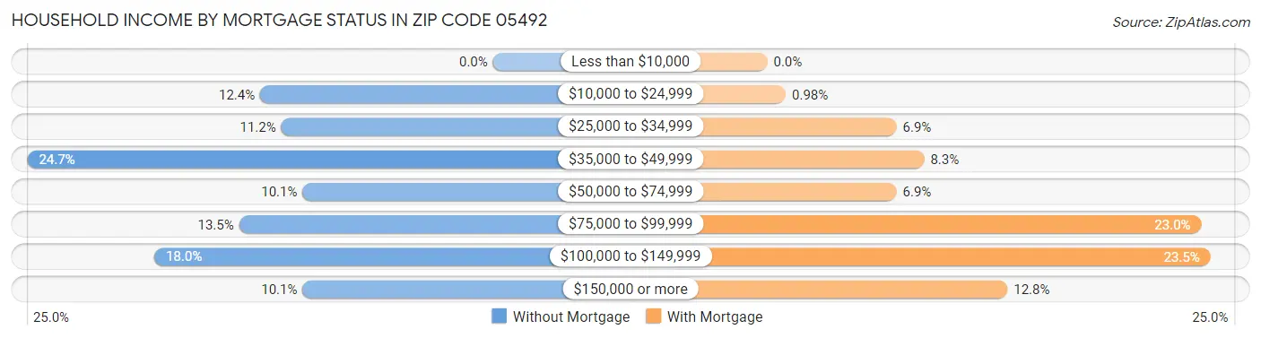 Household Income by Mortgage Status in Zip Code 05492