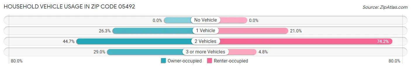 Household Vehicle Usage in Zip Code 05492