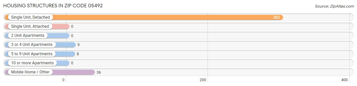 Housing Structures in Zip Code 05492