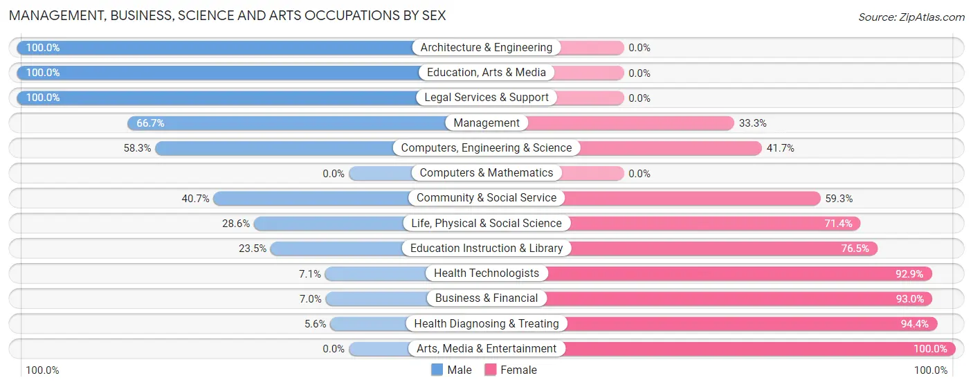 Management, Business, Science and Arts Occupations by Sex in Zip Code 05492