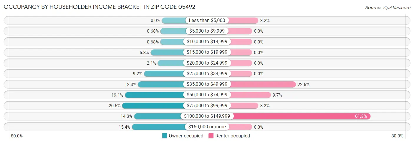 Occupancy by Householder Income Bracket in Zip Code 05492