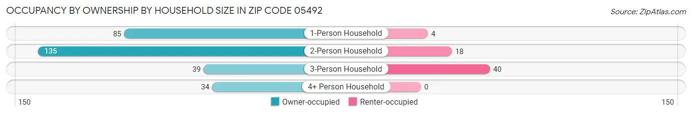 Occupancy by Ownership by Household Size in Zip Code 05492