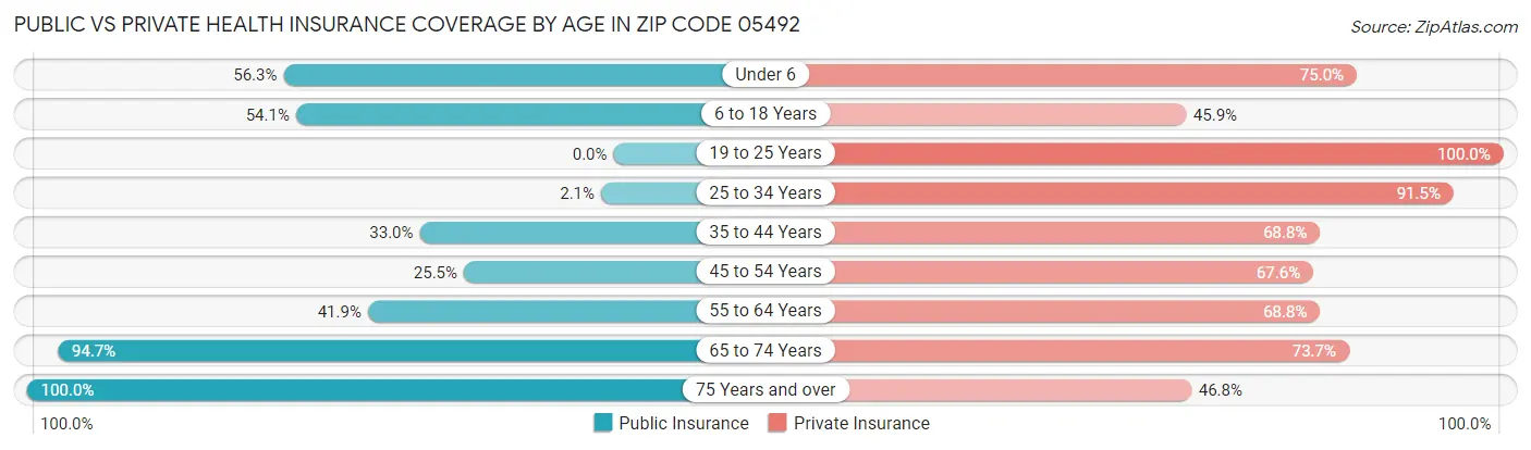 Public vs Private Health Insurance Coverage by Age in Zip Code 05492