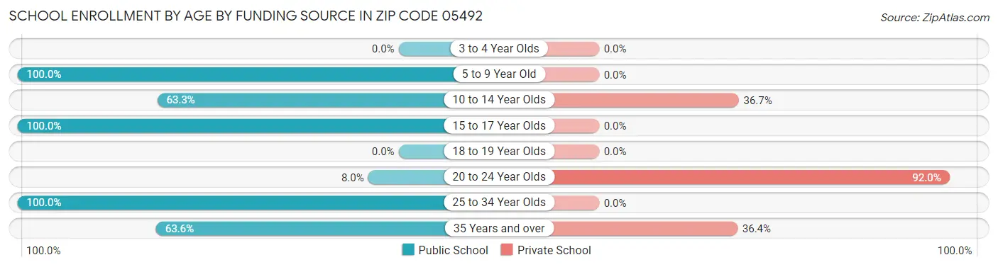 School Enrollment by Age by Funding Source in Zip Code 05492