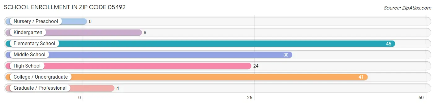 School Enrollment in Zip Code 05492