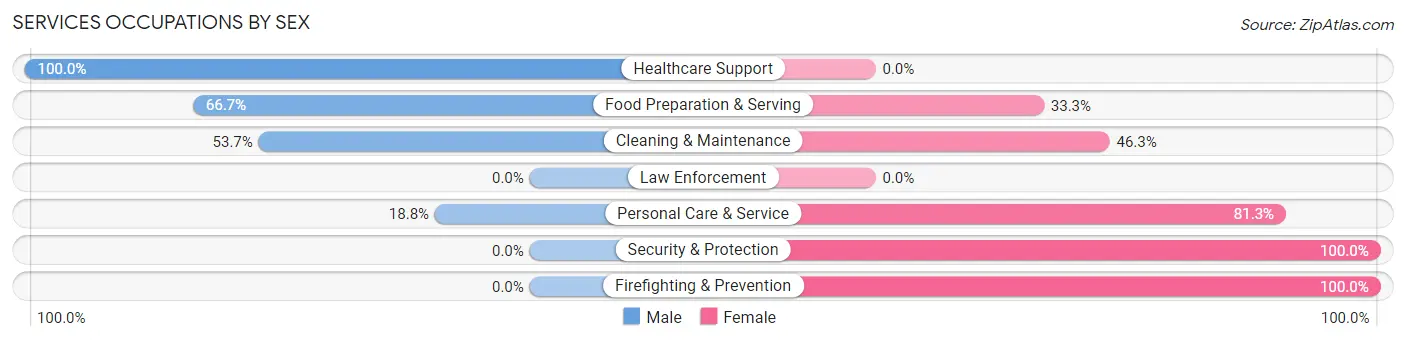 Services Occupations by Sex in Zip Code 05492