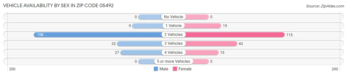 Vehicle Availability by Sex in Zip Code 05492
