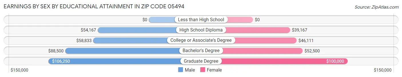 Earnings by Sex by Educational Attainment in Zip Code 05494