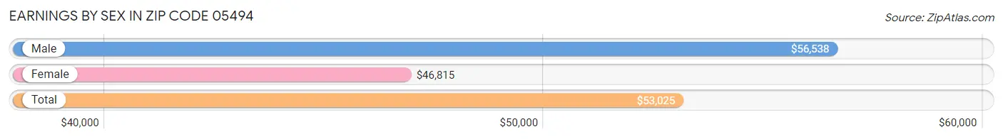 Earnings by Sex in Zip Code 05494